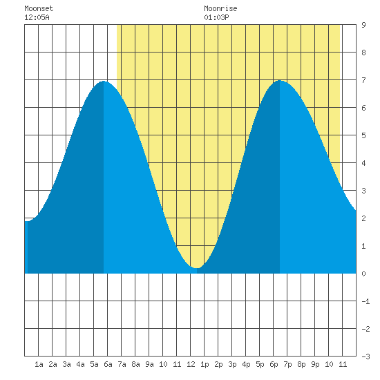 East Korovin Island tide chart for Tuesday, July 29, 2025