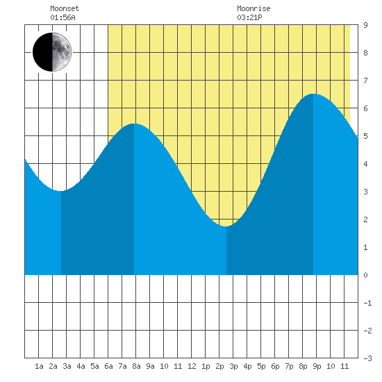 East Korovin Island tide chart for Wednesday, July 2, 2025