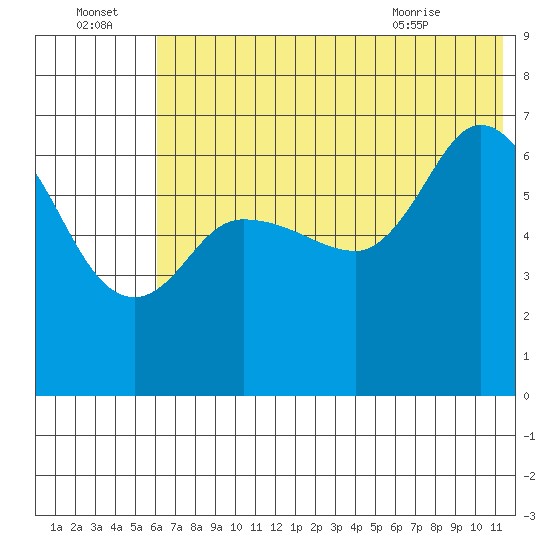 East Korovin Island tide chart for Friday, July 4, 2025