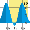 East Korovin Island tide chart for Tuesday, August 12, 2025