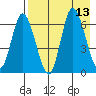 East Korovin Island tide chart for Wednesday, August 13, 2025