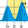 East Korovin Island tide chart for Thursday, August 14, 2025