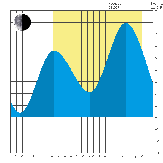 East Korovin Island tide chart for Friday, August 15, 2025