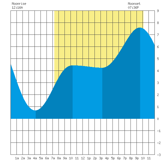 East Korovin Island tide chart for Sunday, August 17, 2025