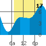 East Korovin Island tide chart for Sunday, August 17, 2025