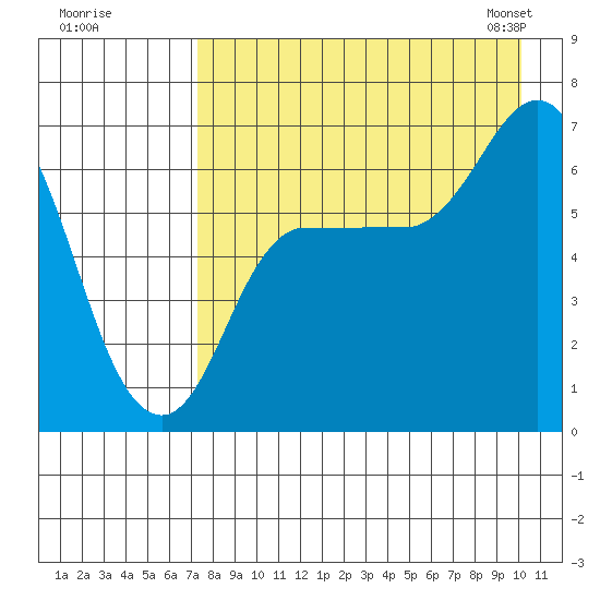 East Korovin Island tide chart for Monday, August 18, 2025
