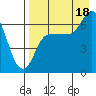 East Korovin Island tide chart for Monday, August 18, 2025