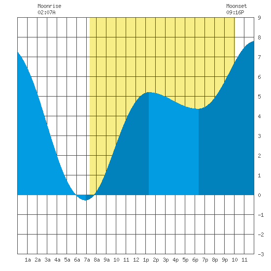 East Korovin Island tide chart for Tuesday, August 19, 2025