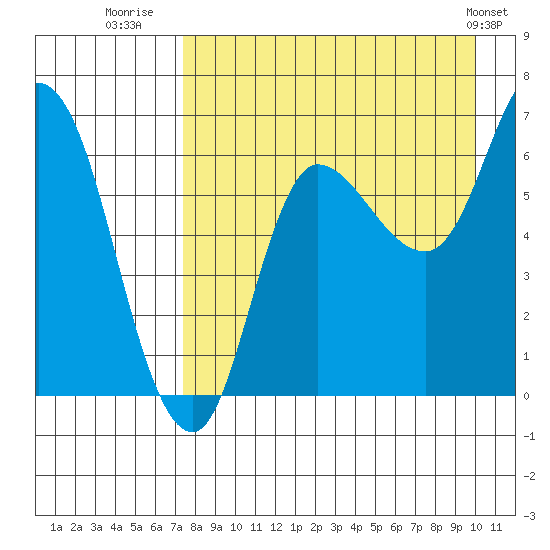 East Korovin Island tide chart for Wednesday, August 20, 2025