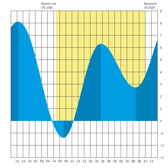 East Korovin Island tide chart for Thursday, August 21, 2025