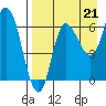East Korovin Island tide chart for Thursday, August 21, 2025