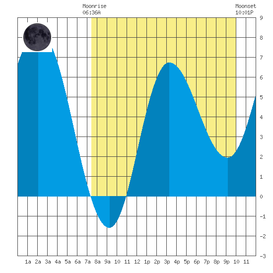 East Korovin Island tide chart for Friday, August 22, 2025