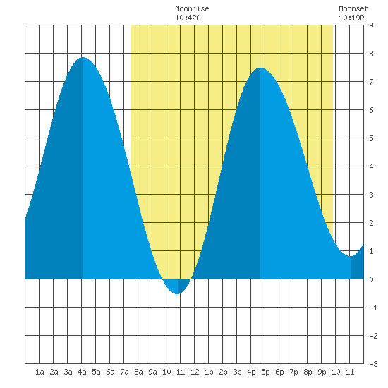 East Korovin Island tide chart for Monday, August 25, 2025