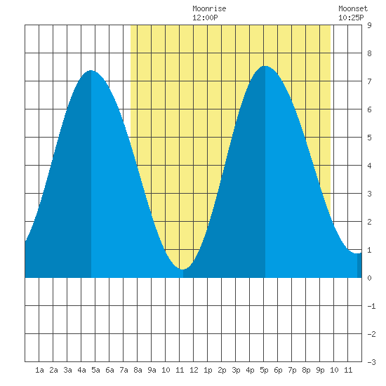 East Korovin Island tide chart for Tuesday, August 26, 2025