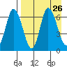 East Korovin Island tide chart for Tuesday, August 26, 2025