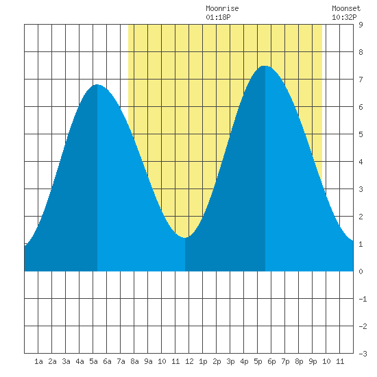 East Korovin Island tide chart for Wednesday, August 27, 2025
