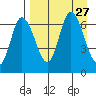East Korovin Island tide chart for Wednesday, August 27, 2025