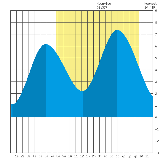 East Korovin Island tide chart for Thursday, August 28, 2025