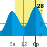 East Korovin Island tide chart for Thursday, August 28, 2025