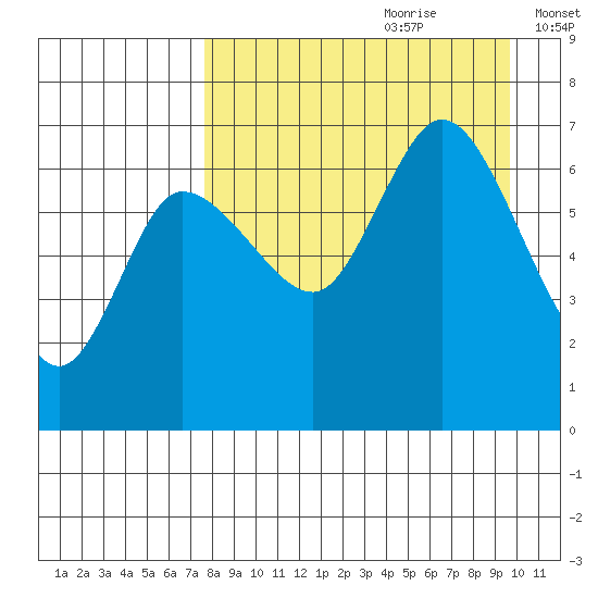 East Korovin Island tide chart for Friday, August 29, 2025