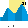 East Korovin Island tide chart for Friday, August 29, 2025