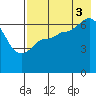 East Korovin Island tide chart for Sunday, August 3, 2025