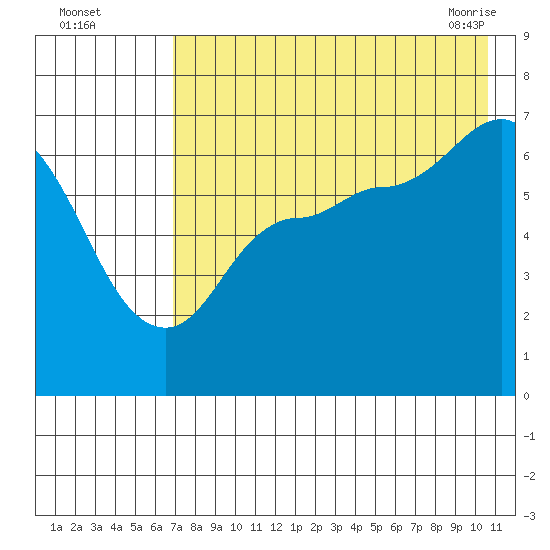 East Korovin Island tide chart for Monday, August 4, 2025