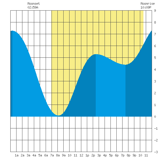 East Korovin Island tide chart for Wednesday, August 6, 2025