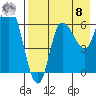 East Korovin Island tide chart for Friday, August 8, 2025