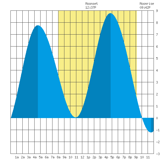 East Korovin Island tide chart for Wednesday, September 10, 2025