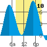 East Korovin Island tide chart for Wednesday, September 10, 2025