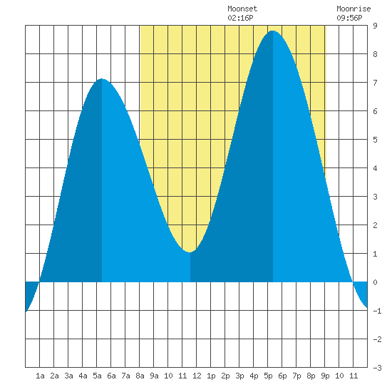 East Korovin Island tide chart for Thursday, September 11, 2025