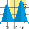 East Korovin Island tide chart for Thursday, September 11, 2025
