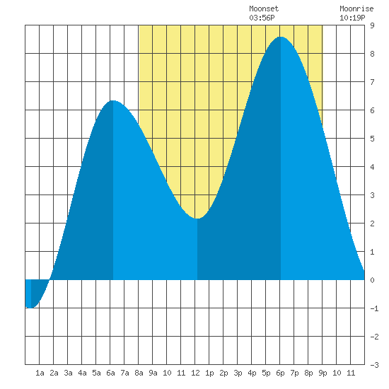 East Korovin Island tide chart for Friday, September 12, 2025