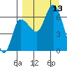 East Korovin Island tide chart for Saturday, September 13, 2025