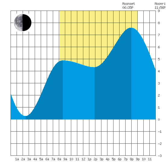 East Korovin Island tide chart for Sunday, September 14, 2025