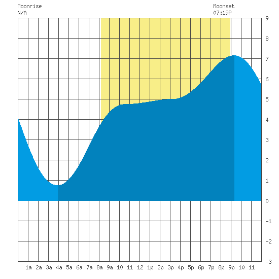 East Korovin Island tide chart for Monday, September 15, 2025