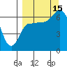 East Korovin Island tide chart for Monday, September 15, 2025