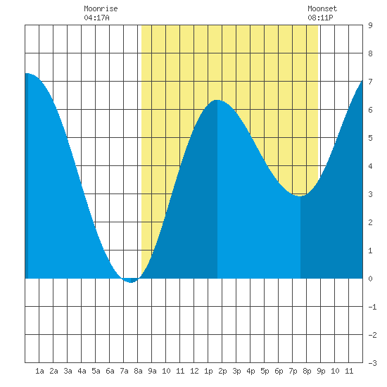 East Korovin Island tide chart for Thursday, September 18, 2025