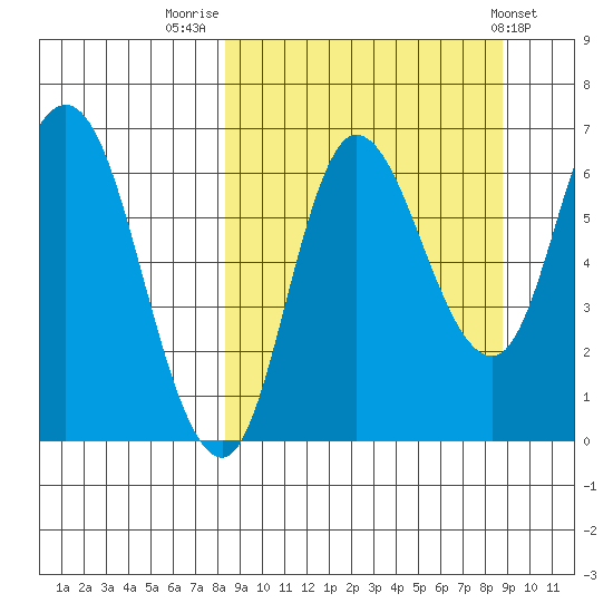 East Korovin Island tide chart for Friday, September 19, 2025