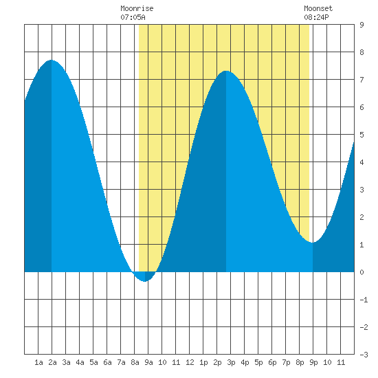 East Korovin Island tide chart for Saturday, September 20, 2025