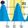 East Korovin Island tide chart for Sunday, September 21, 2025