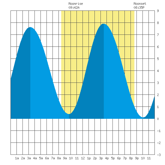 East Korovin Island tide chart for Monday, September 22, 2025