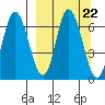 East Korovin Island tide chart for Monday, September 22, 2025
