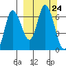 East Korovin Island tide chart for Wednesday, September 24, 2025