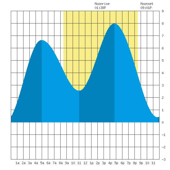 East Korovin Island tide chart for Thursday, September 25, 2025
