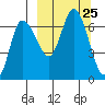 East Korovin Island tide chart for Thursday, September 25, 2025