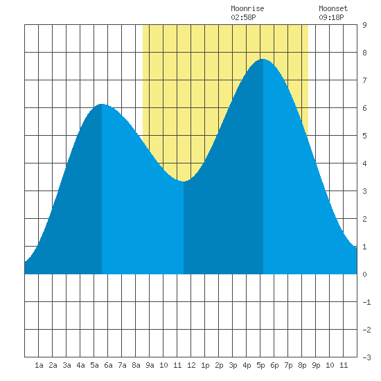 East Korovin Island tide chart for Friday, September 26, 2025