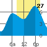 East Korovin Island tide chart for Saturday, September 27, 2025