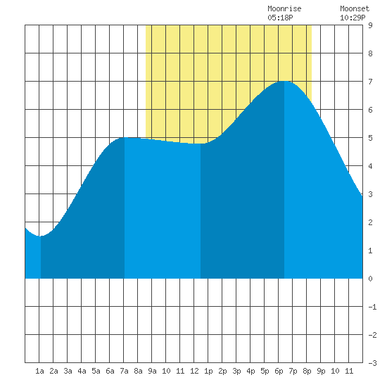 East Korovin Island tide chart for Sunday, September 28, 2025